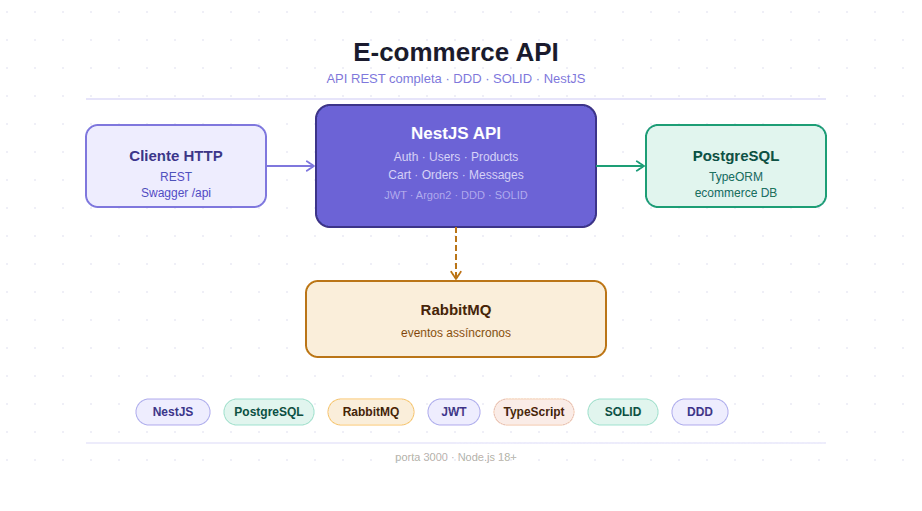 E-commerce API