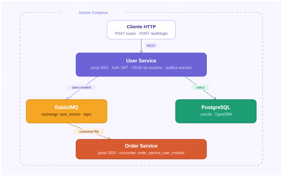 Order & User Microservices